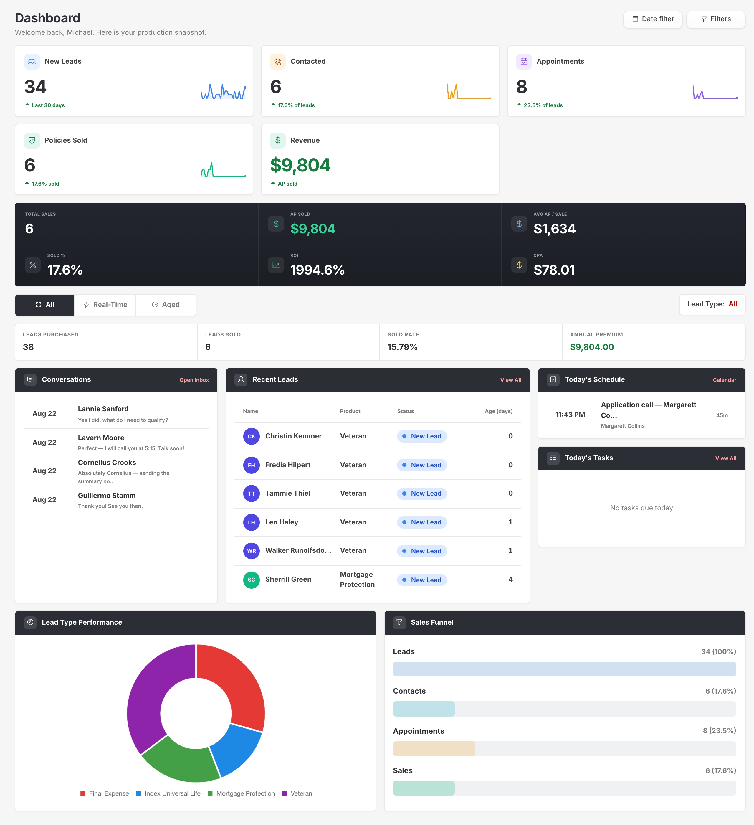 GOAT CRM agent dashboard — leads, contact rate, appointments, sold policies, AP, and ROI on one screen