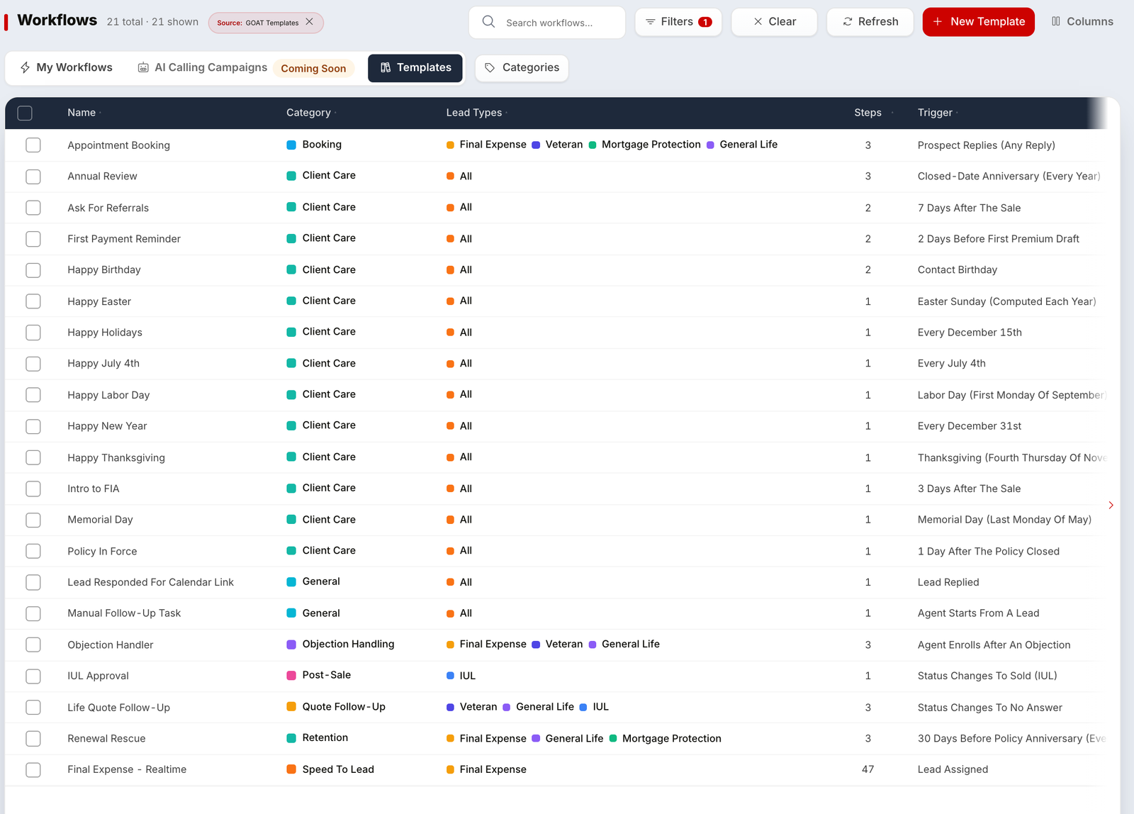 The Templates view of GOAT CRM Workflows showing GOAT's template library by category: Speed To Lead, Client Care, Booking, Objection Handling, Quote Follow-Up, Retention and Post-Sale. Sample data.