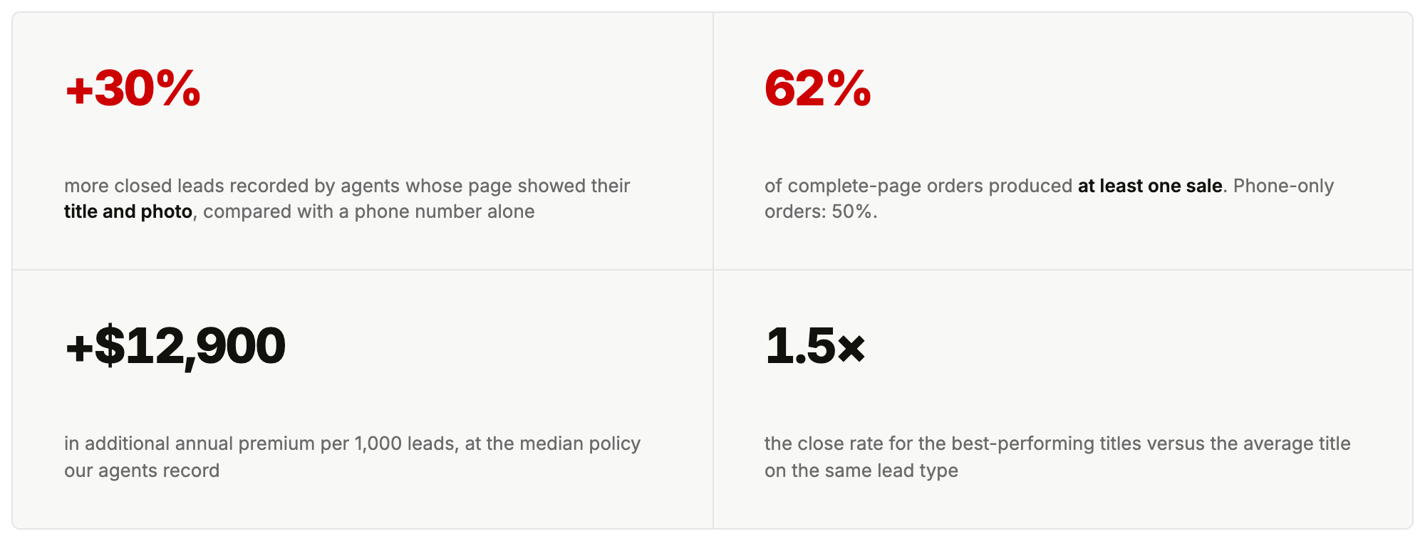 Four key numbers: +30% more recorded closes with a title and photo; 62% of complete-page orders produced at least one sale versus 50% for phone-only; +$12,900 in annual premium per 1,000 leads; 1.5x close rate for the best titles