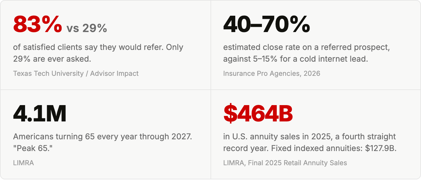 Four numbers: 83% of satisfied clients would refer but only 29% are asked; referred prospects close at an estimated 40 to 70% versus 5 to 15% for cold internet leads; 4.1 million Americans turn 65 every year; $464 billion in U.S. annuity sales in 2025
