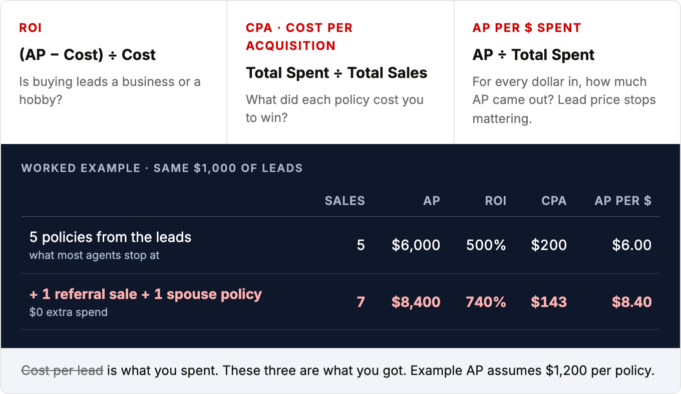Three metrics with formulas and a worked example. ROI equals AP minus cost, divided by cost. CPA equals total spent divided by total sales. AP per dollar equals AP divided by total spent. Example: $1,000 spent, 5 sales, $6,000 AP gives ROI 500%, CPA $200 and $6.00 of AP per dollar; adding one referral sale and one spouse policy at no extra spend gives 7 sales and $8,400 AP, ROI 740%, CPA $143 and $8.40 per dollar.