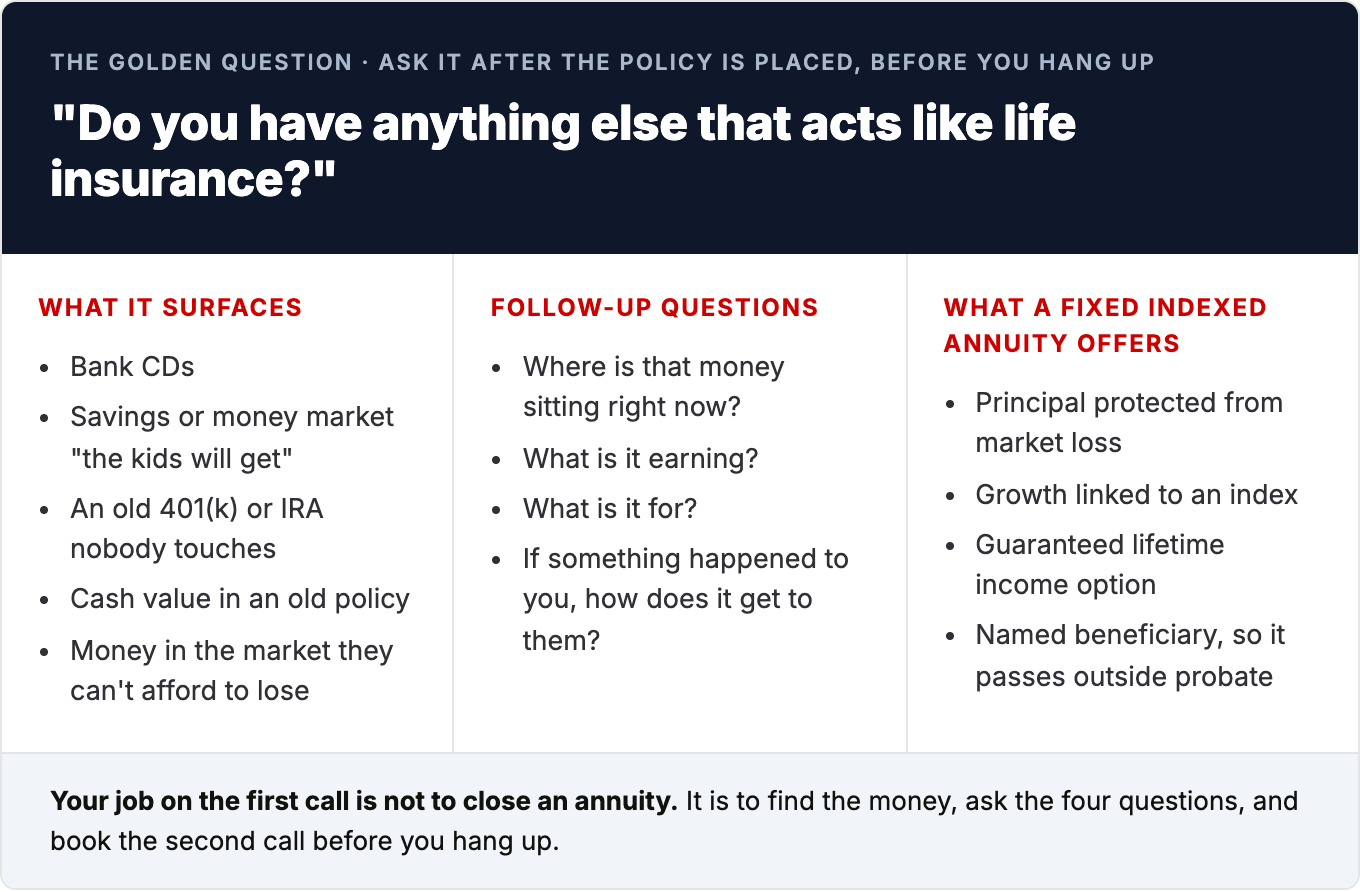 The Golden Question flow: what it surfaces (bank CDs, savings the kids will get, an old 401(k) or IRA, cash value in an old policy, market money they can't afford to lose), the four follow-up questions (where is it, what is it earning, what is it for, how does it get to them), and what a fixed indexed annuity offers (principal protection, index-linked growth, guaranteed lifetime income option, named beneficiary outside probate)