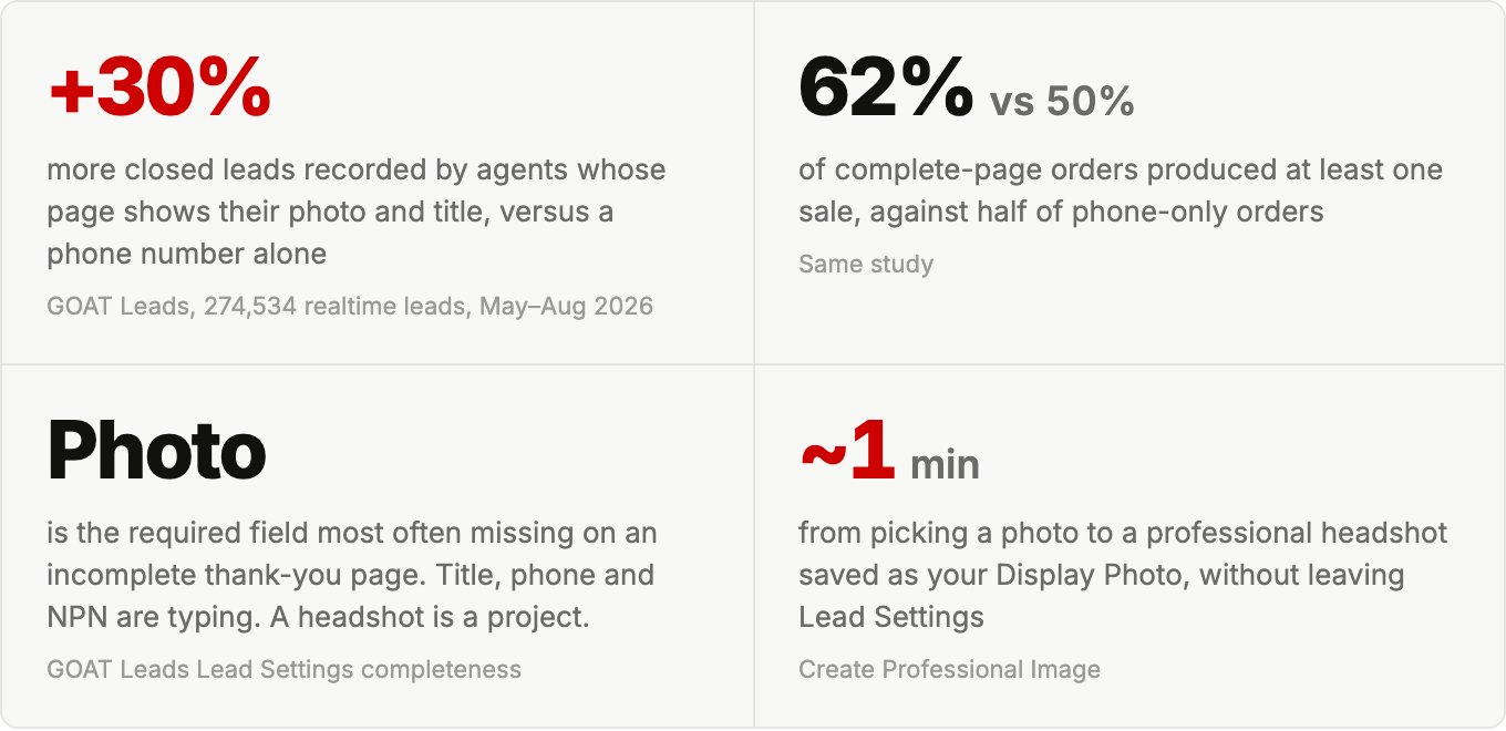 Four facts: +30% more recorded closes for a page with photo and title versus phone only; 62% of complete-page orders produced a sale versus 50% for phone-only; the photo is the field most often missing; the new headshot tool takes about a minute
