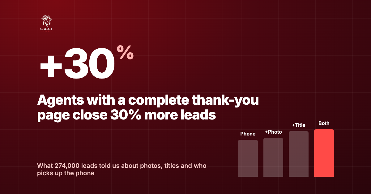 Agents with a complete thank-you page close 30% more leads - +30% headline with a four-bar chart on a dark maroon GOAT Leads cover